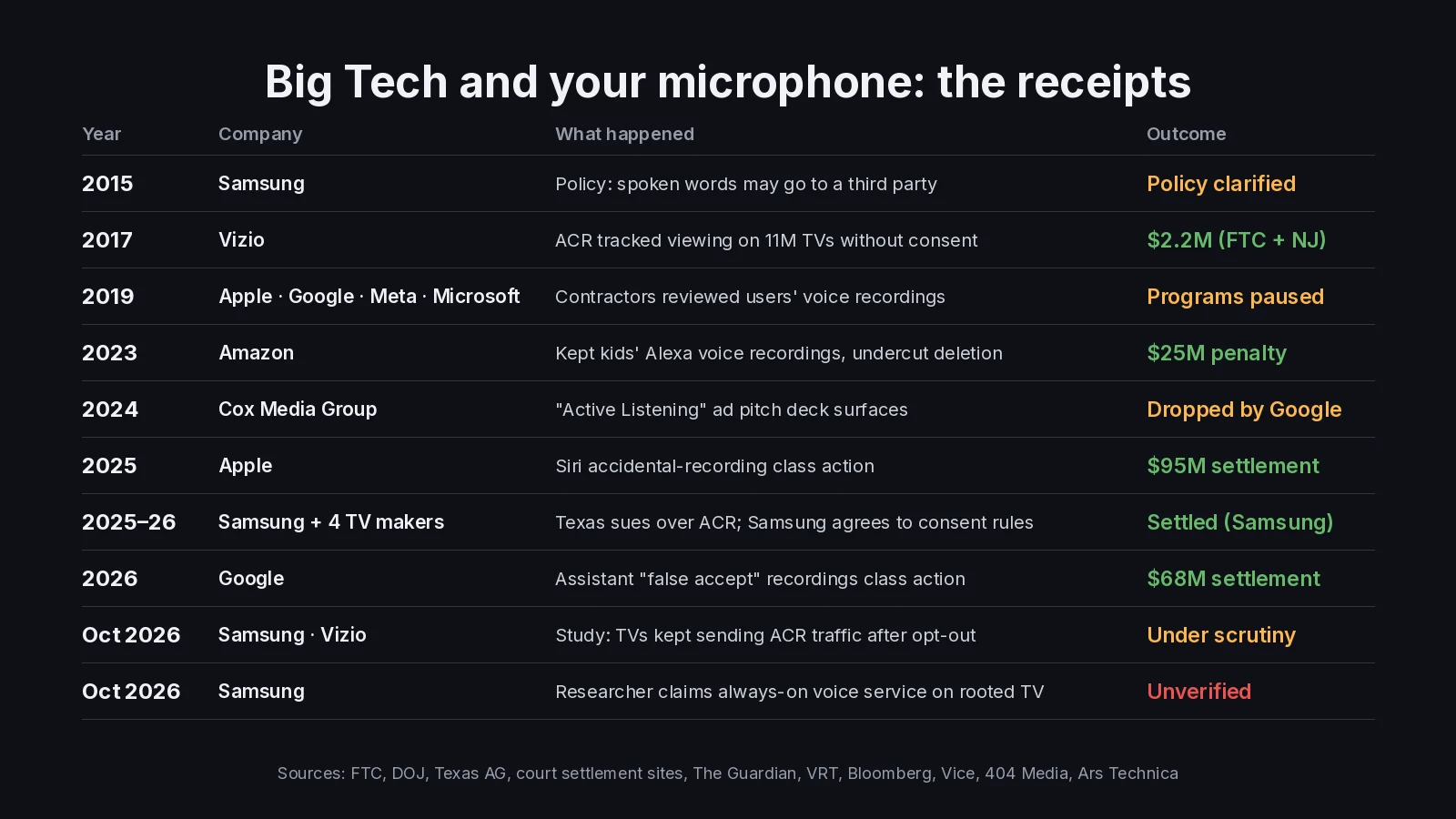 Timeline of documented cases where companies collected voice or viewing data, from Samsung in 2015 through the settlements and studies of 2025 and 2026.