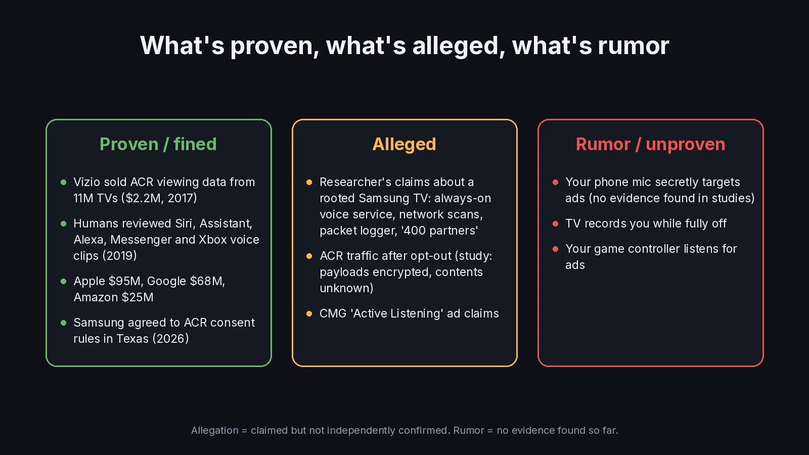 What's proven, what's alleged, and what's still a rumor about devices listening and smart TVs tracking what you watch.