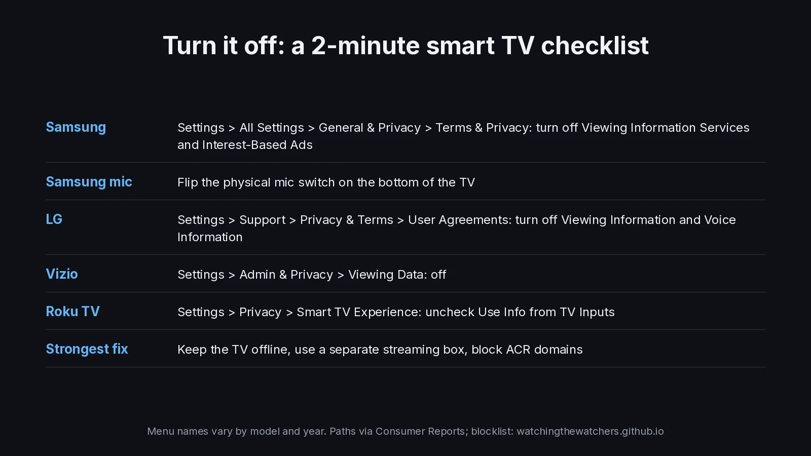 A two-minute privacy checklist for Samsung, LG, Vizio and Roku TVs, plus phones and voice assistants.